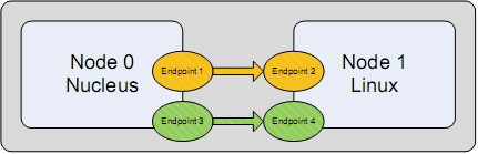 MCAPI Example