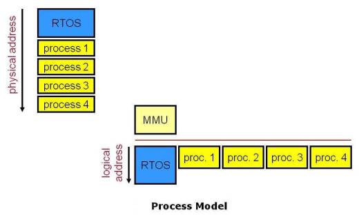 process