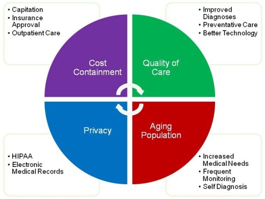 Key Health Care Trends and Issues