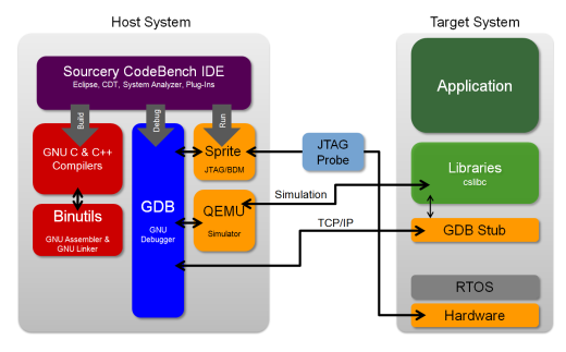 Bare Metal development environment