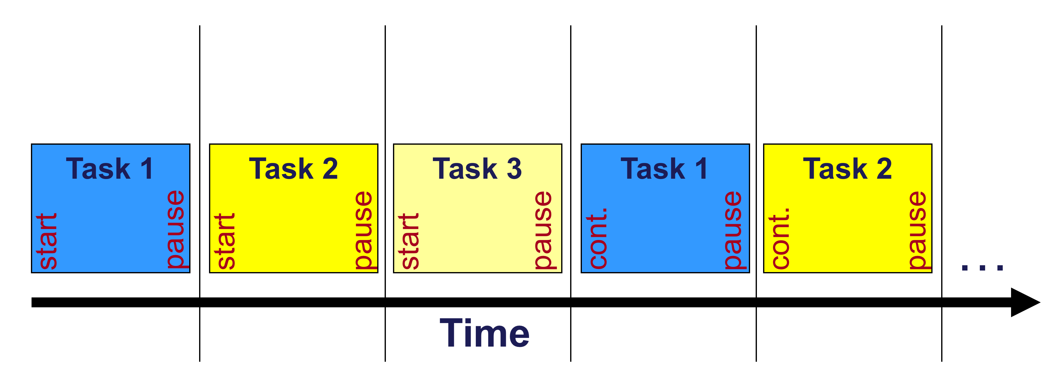 task assignment and scheduling in real time systems