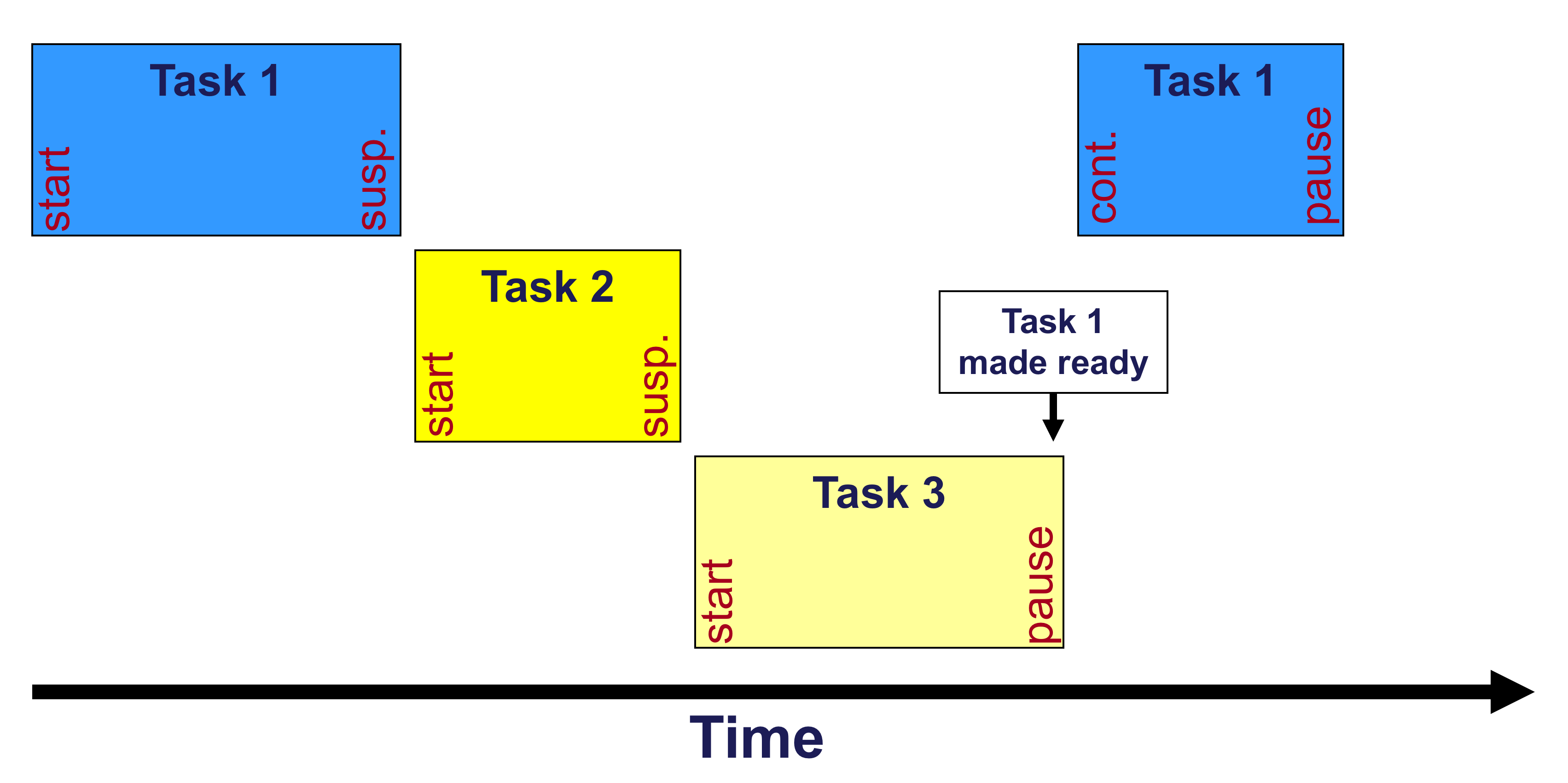 Real-time Scheduling Algorithms In Ada For Safety-critical Application ...