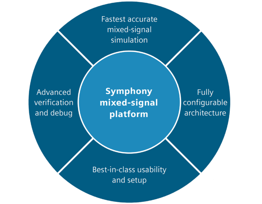 Learn How To Use State Of The Art Capabilities Of The Symphony Mixed