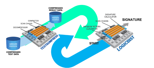 Enhance Test Time and Quality with Tessent Hybrid TestKompress/LogicBIST