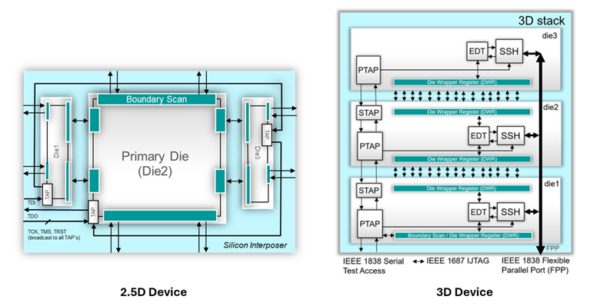 Tessent™ Multi-die: The Era of 3DIC