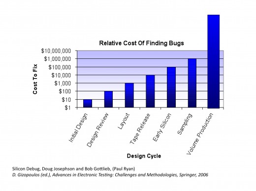 Relative Cost of Finding Bugs