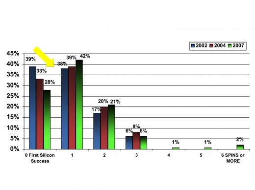 Figure 2: Industry Trends in Achieving First Silicon Success