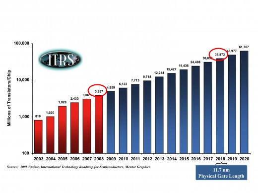 Figure 4: International Technology Roadmap for Semiconductors Trends