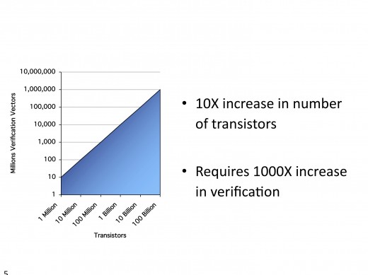 Figure 5: Verification Effort Trends