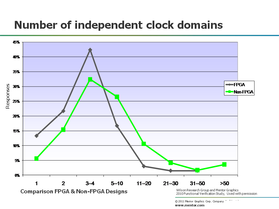 clock domains
