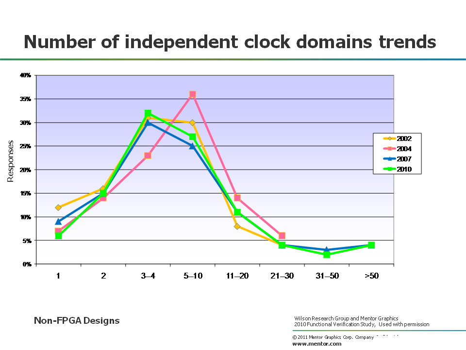 clock domain trends