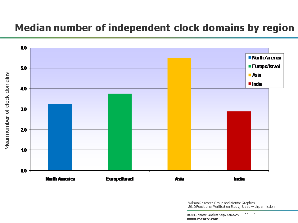 clock domain region