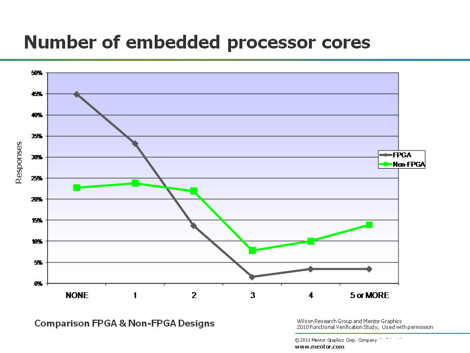 Number of embedded processor cores