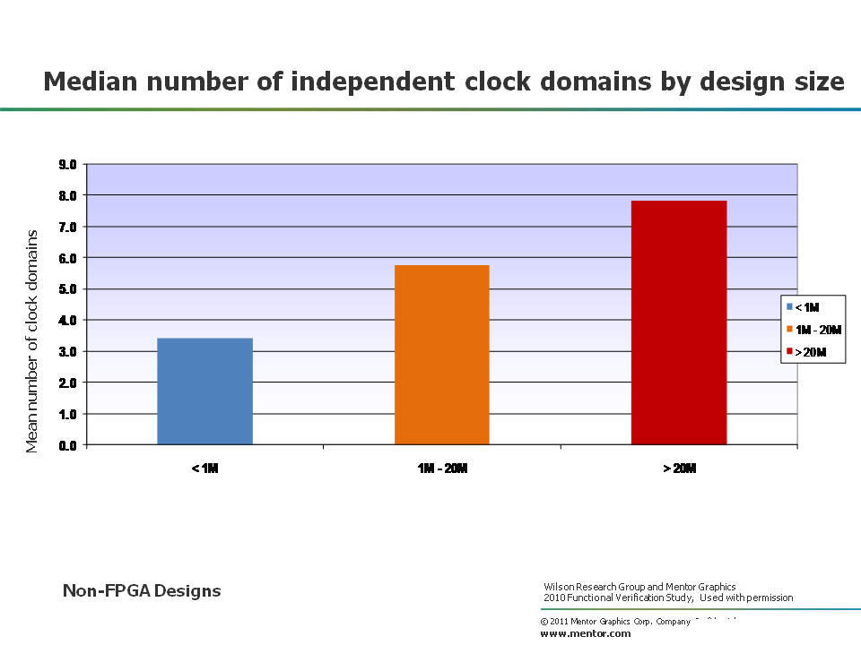 clock domain design size