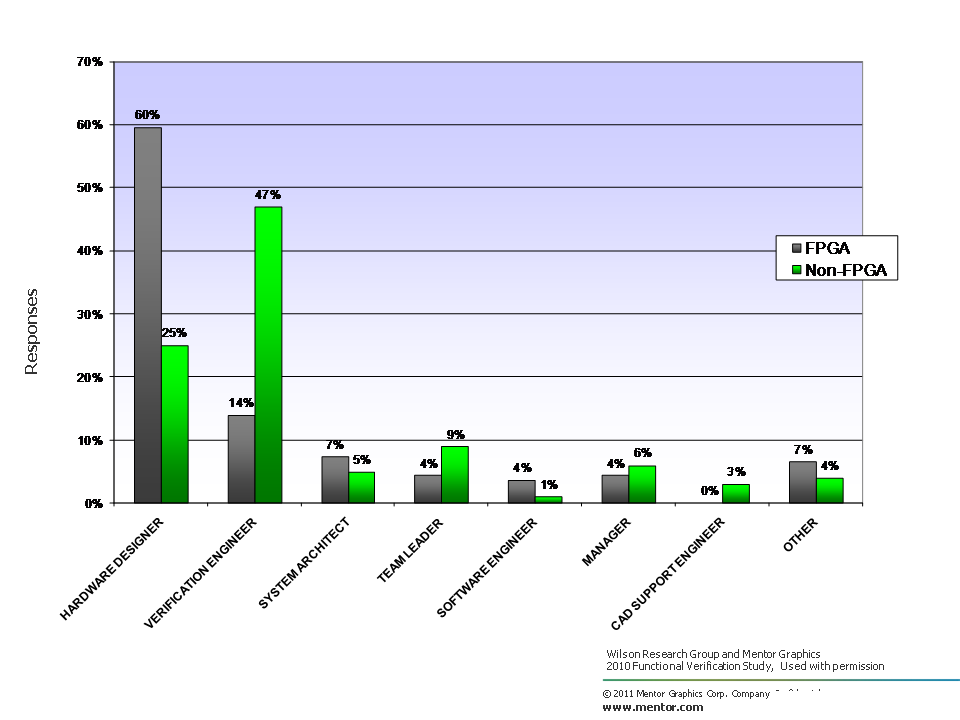 2010 Wilson Research Group Functional Verification Study - Survey participants by job title