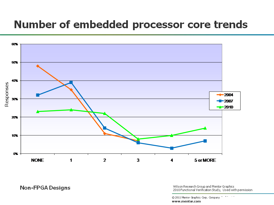 Embedded processor core trends