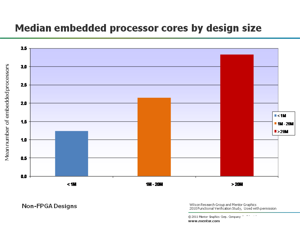 Median Embedded Processor Cores