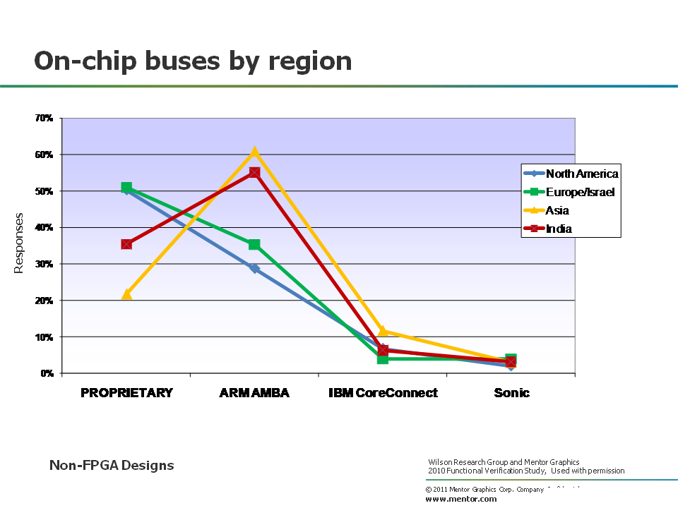 On chip busses by region