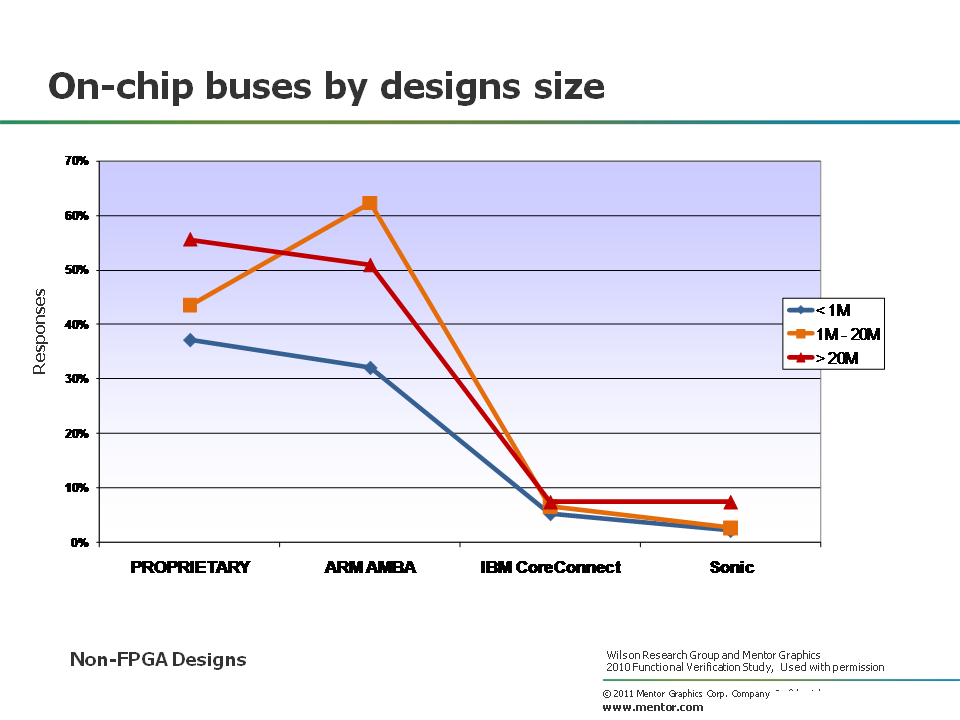 On-chip busses by size