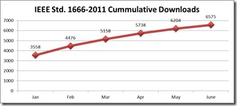 IEEE 1666-2011