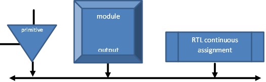 What S The Deal With Those Wire S And Reg S In Verilog Verification Horizons