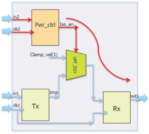 isolation cell introduces a CDC path between synchronous registers