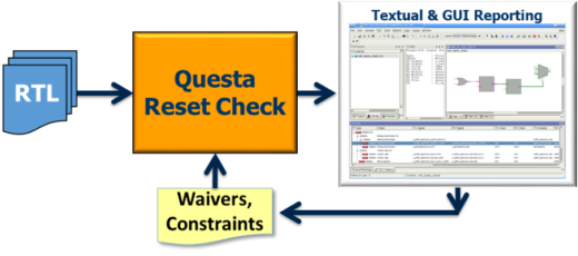 Questa Reset Check app block diagram