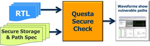 Questa Secure Check workflow block diagram