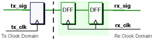 Figure 1: 2DFF Synchronizer