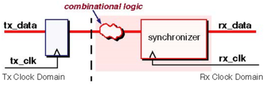 Figure 2: Combinational Logic Violation