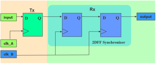 Figure 4: Synchronizer Structure with Transmit Register