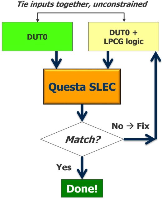 SLEC Low Power Clock Gating (LPGC) verification flow