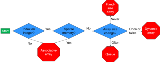 Choose arrays