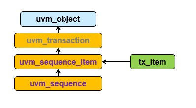 Extend transactions from uvm_sequence_item