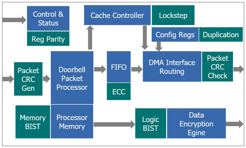 Leveraging BIST to reduce silicon cost in ISO26262 compliant