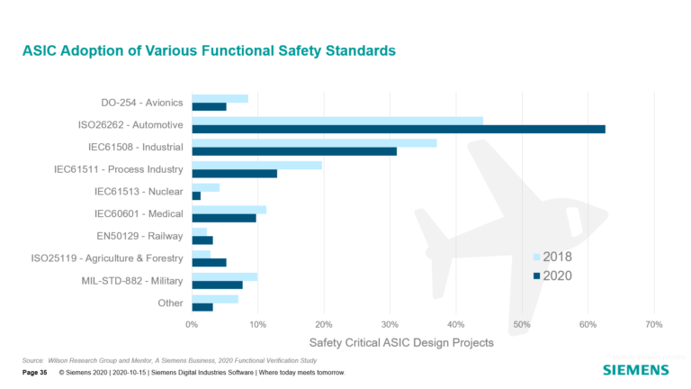 Key Functional Safety Insights from the 2020 Wilson Research Survey