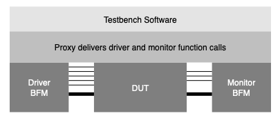 A proxy-driven testbench has software, driving a proxy, driving a BFM.