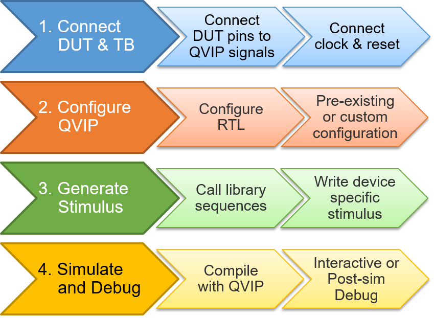 4-step flow for QVIP integration