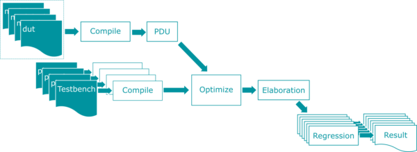 Expediting Simulation Turn-around Time with Incremental Build Flows