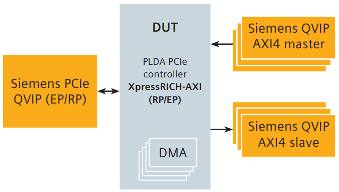 Typical PCIe 5.0 testbench with PLDA Design IP and Questa Verification IP