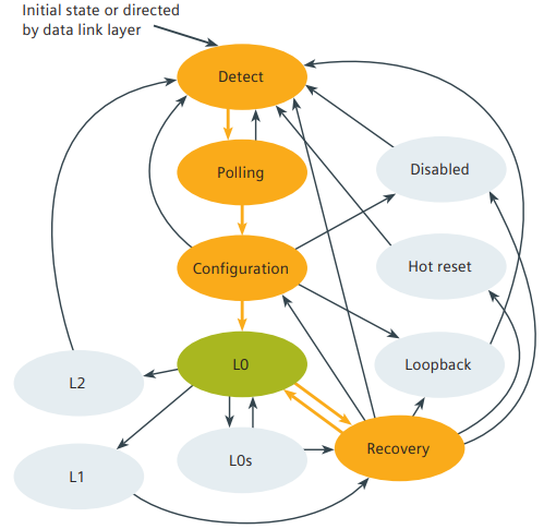 PCIe link training state machine