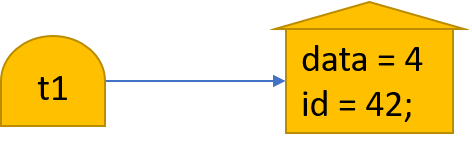 A class variable t1 pointing to an object / house