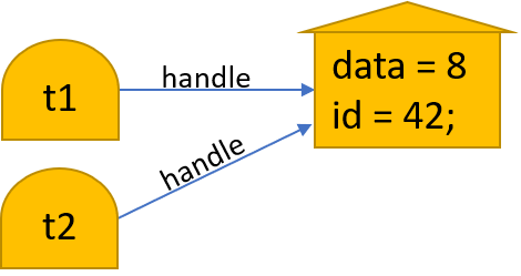 Two class variables, t1 and t2, pointing to an object