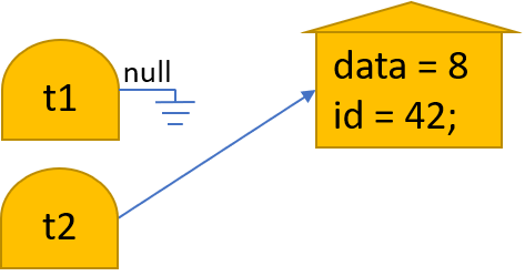 t1 is null, t2 still points to the object