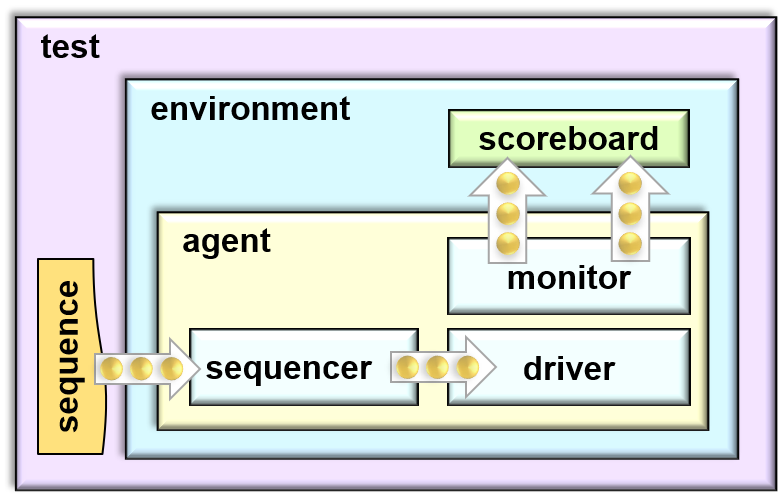 UVM Topology with components and transactions