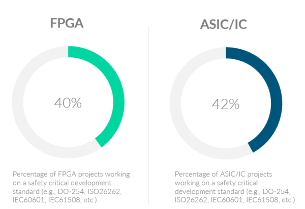 40% of ASIC and FPGA project starts require functional safety