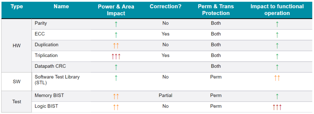 Safety Mechanism Costs and Tradeoffs