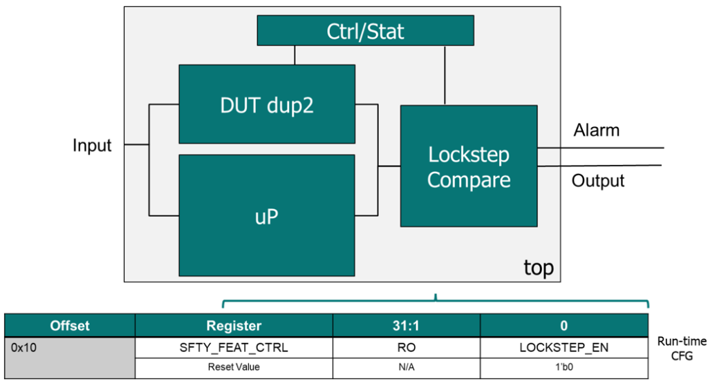 Example configurability using register