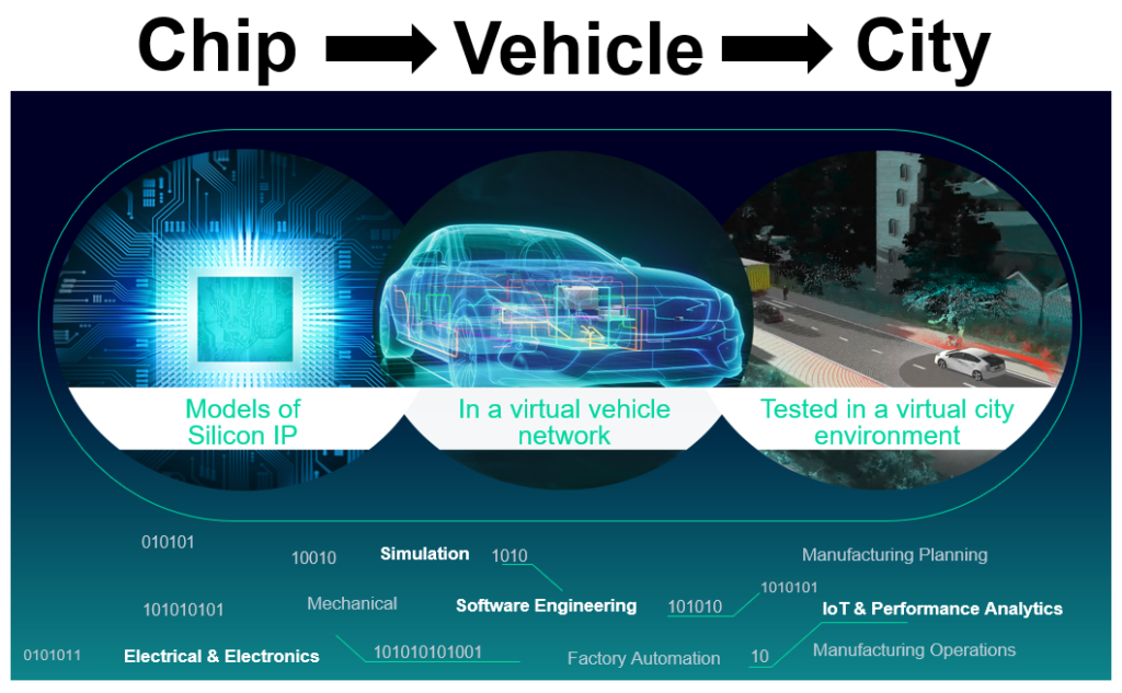 Siemens Chip to City supporting an ISO 26262 lifecycle across suppliers, integrators, and OEMs