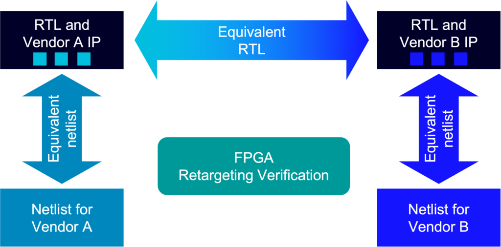 FPGA retargeting flow